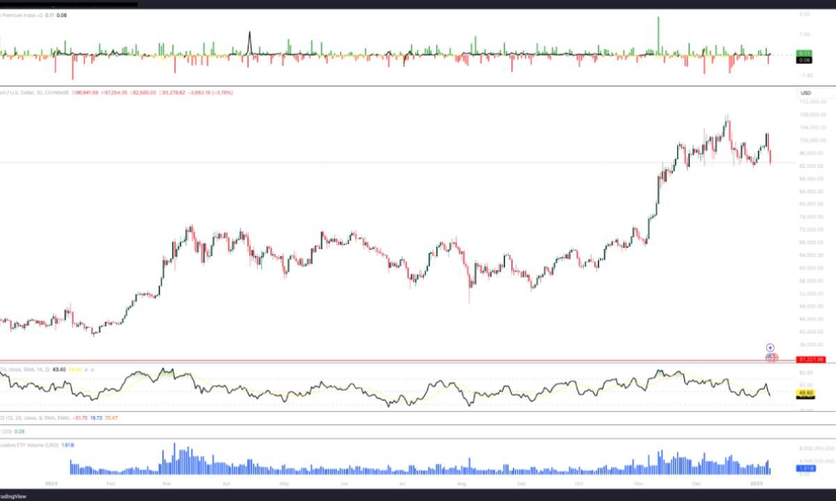 Lý do Bitcoin đột ngột giảm về $92K rạng sáng nay 09/01/2025