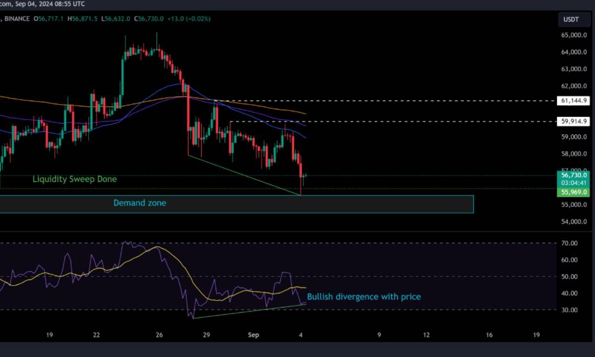 Bitcoin hướng tới sự phục hồi nhẹ sau khi quét râu thanh lý