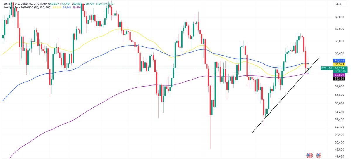 Các traders bullish đã chuyển phe khi giá BTC thủng $60K