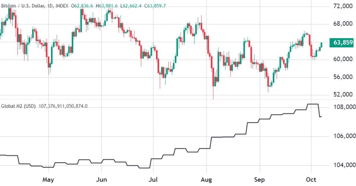 Bitcoin không giữ được mốc $64K, đâu là lý do?