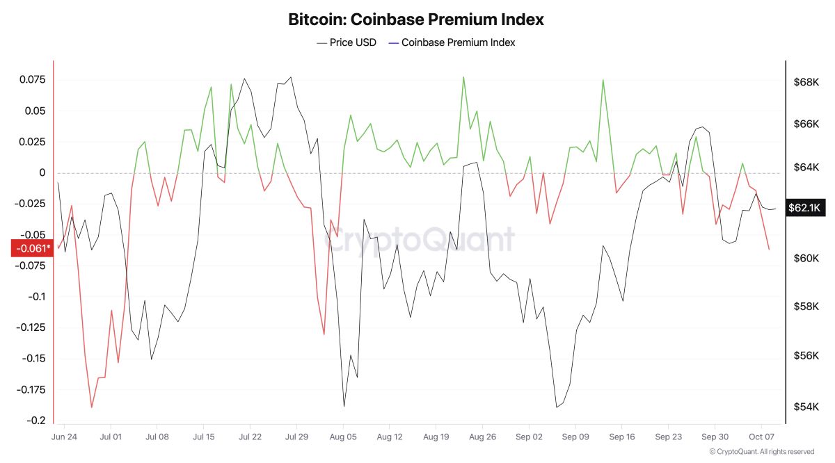 Bitcoin retest $62K trước khi có biến động mạnh vào cuối tháng