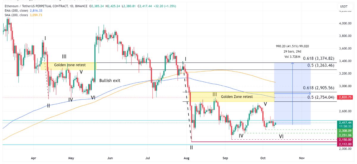 Góc nhìn traders: ETH đã sẵn sàng cho nhịp tăng 40%