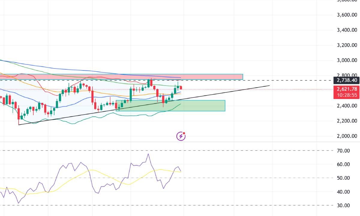  Góc nhìn Traders: ETH có thể tạo đáy lần cuối tại $2500 trước khi chinh phục ATH mới