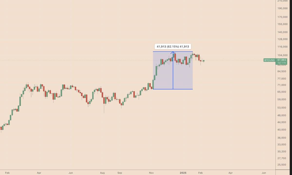 Traders hướng tới $116K khi Bitcoin được tích lũy mạnh