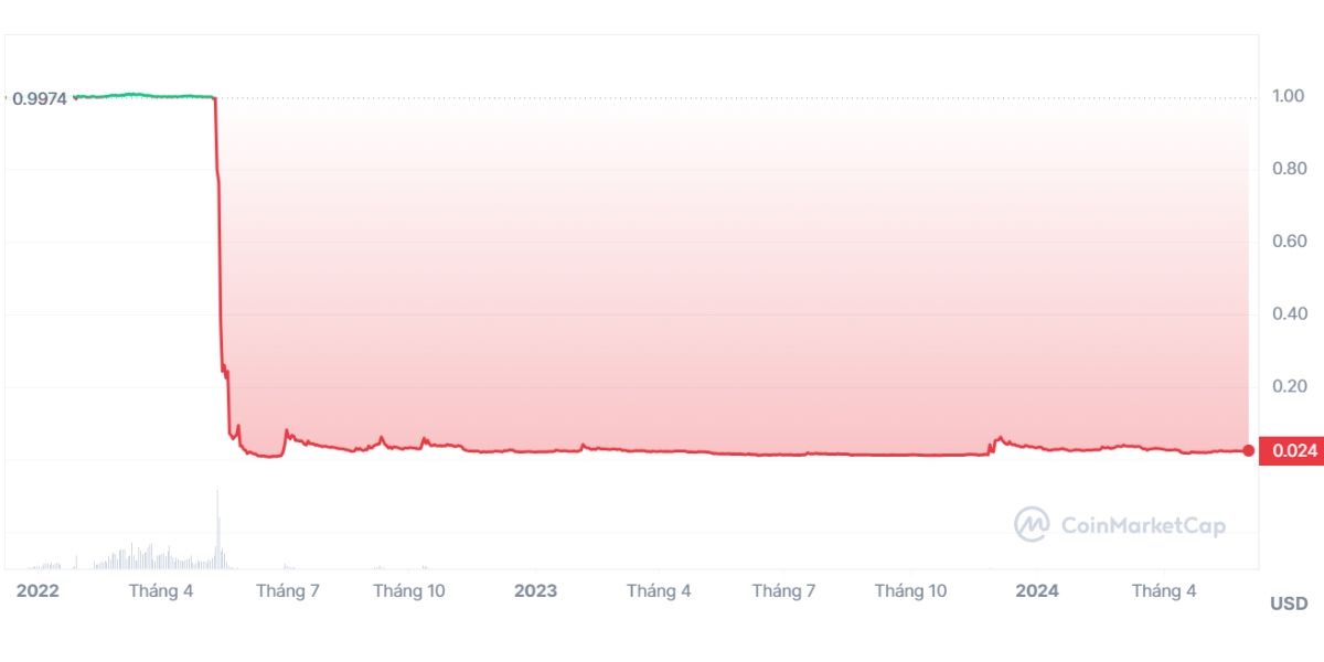 Hiện tượng mất peg của một dự án stablecoin và không thể phục hồi