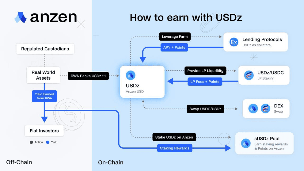 Stablecoin USDz của Anzen