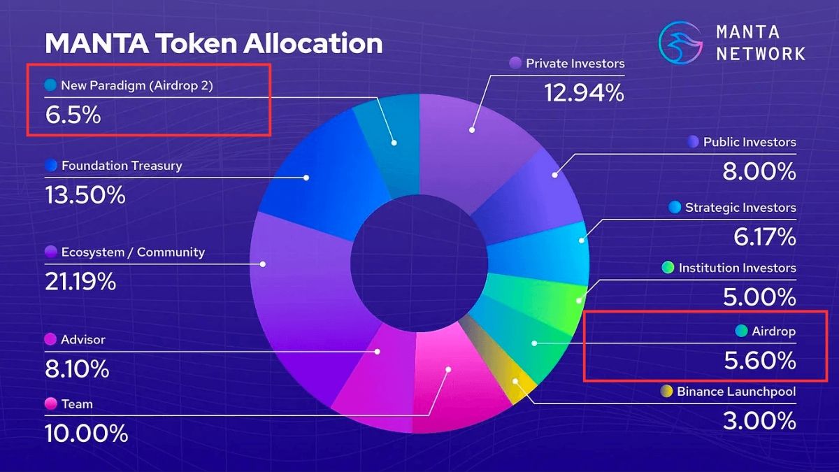 Manta sử dụng 12,1% tổng cung token dành cho 2 chiến dịch airdrop