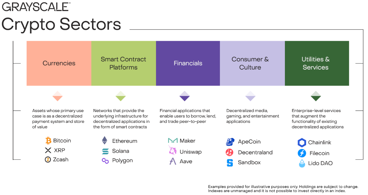 5 phân khúc của thị trường crypto trong Grayscale Sectors