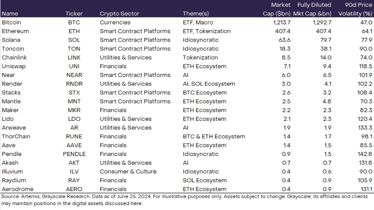 Top 20 dự án crypto tiềm năng trong Quý 03/2024, theo Grayscale Research