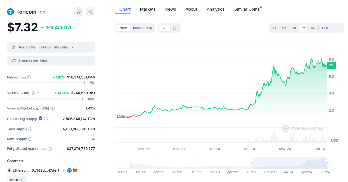 TON token duy trì đà tăng trưởng kể từ đầu năm 2024