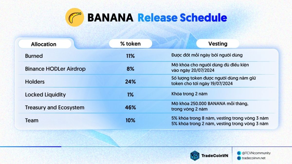 Lịch mở khóa BANANA token