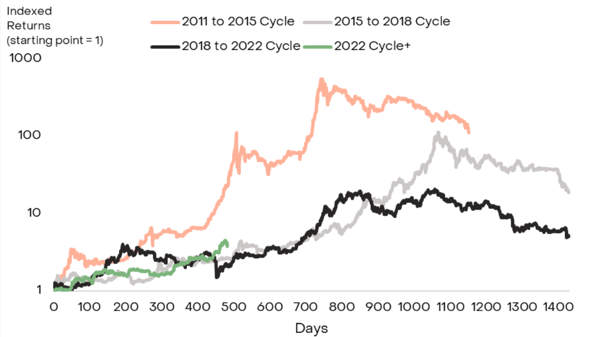 So sánh giữa các chu kỳ uptrend. Nguồn: Glassnode