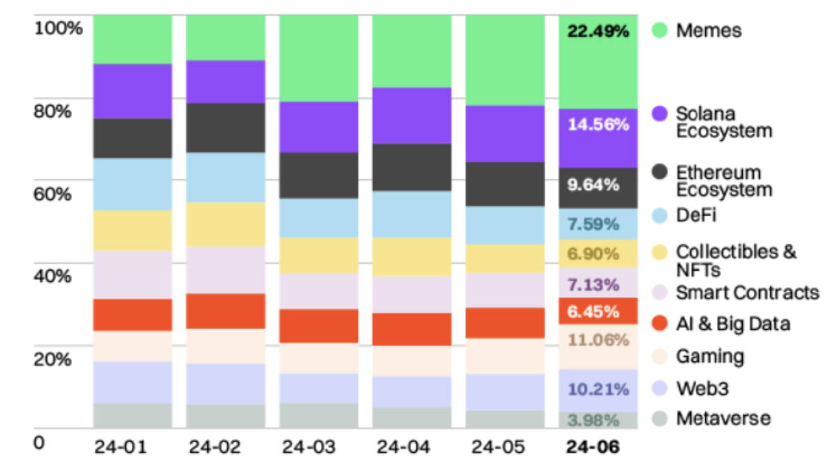 Thống kê những lĩnh vực crypto được quan tâm nhất trong H1/2024 trên CoinMarketCap