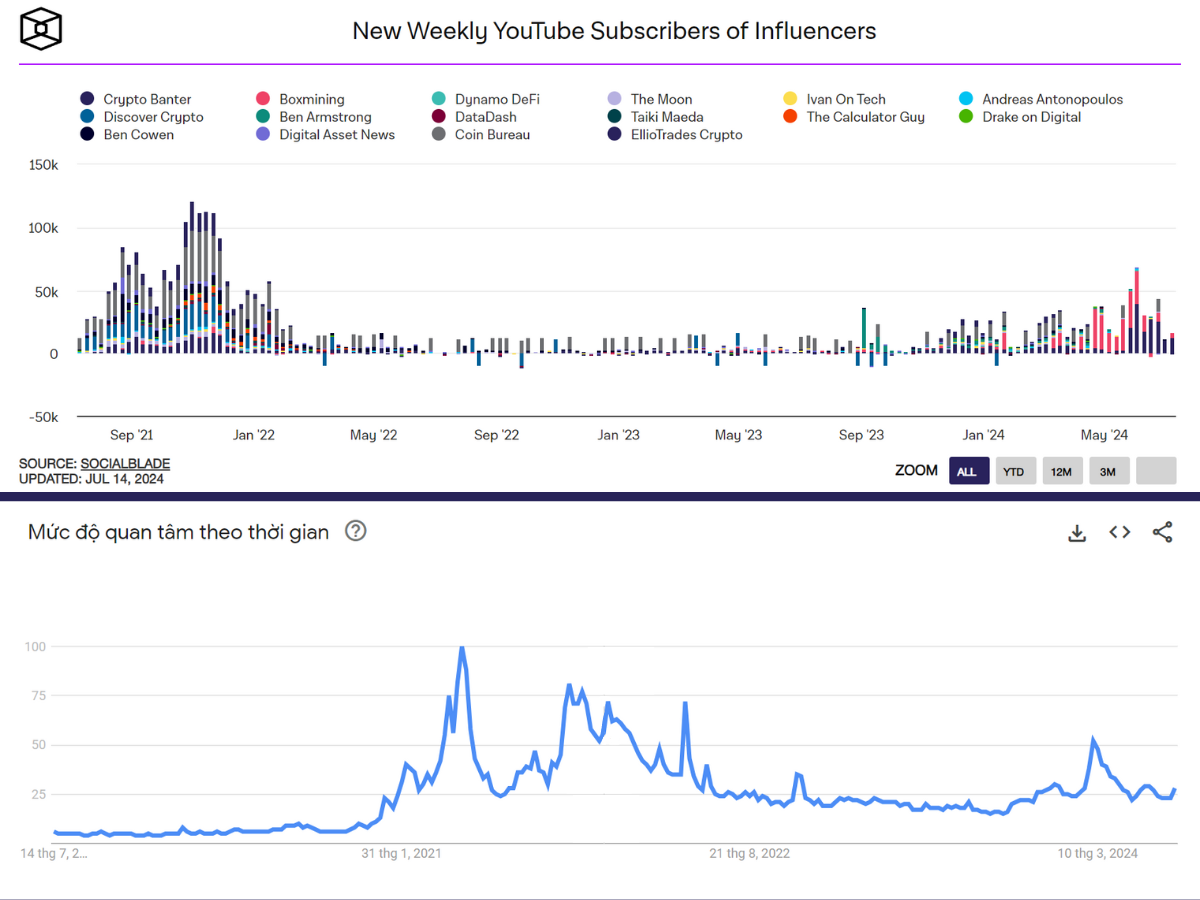 Thống kê số lượng người theo dõi mới trên các kênh Youtube về crypto (nguồn: The Block) và mức độ quan tâm từ khóa “crypto” (nguồn: Google Trend)