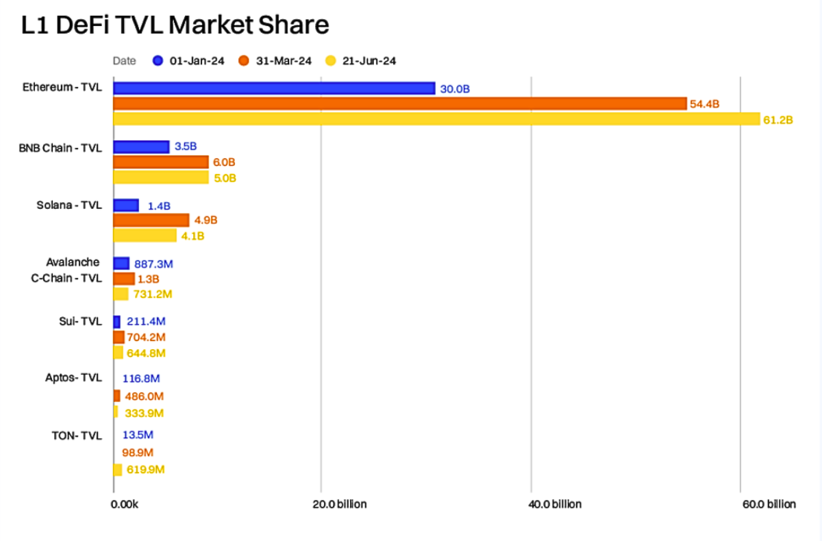 Ethereum là L1 có TVL lớn nhất trên thị trường crypto