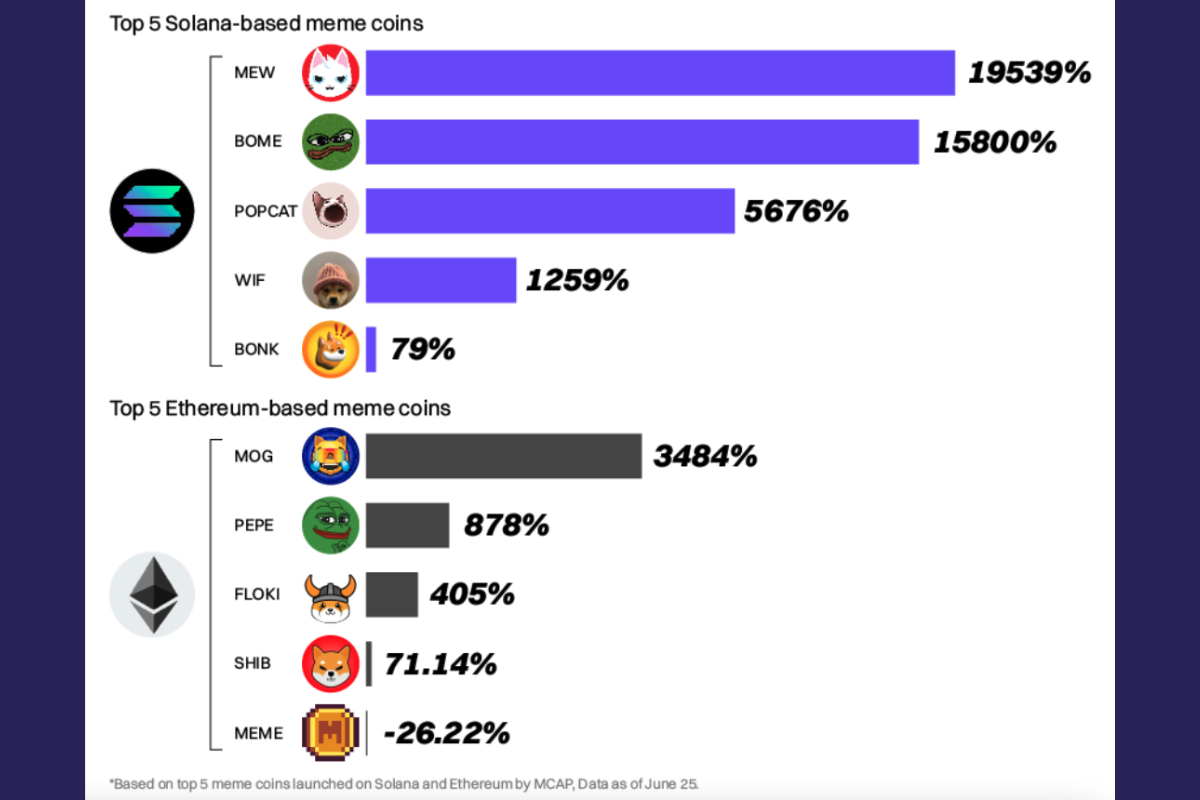 Hiệu suất tăng trưởng của memecoin trong H1/2024