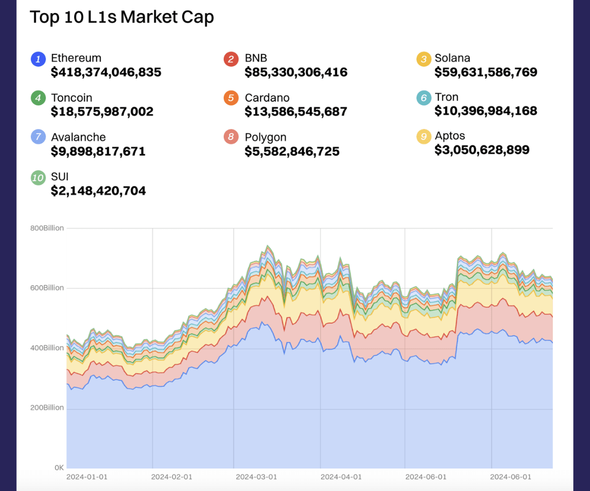 Top 10 L1 có vốn hóa lớn nhất trong H1/2024