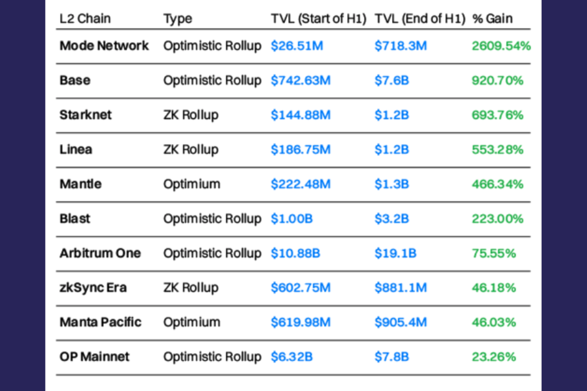 Bảng xếp hạng những L2 đạt mức tăng trưởng TVL lớn nhất trong H1/2024