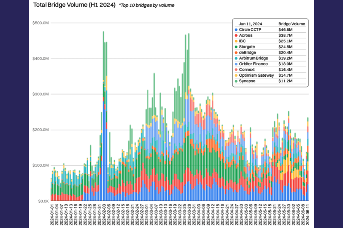 Tổng khối lượng bridge được tạo ra bởi các giao thức trong H1/2024