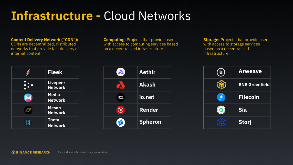 Những dự án nổi bật trong lĩnh vực Cloud Networks