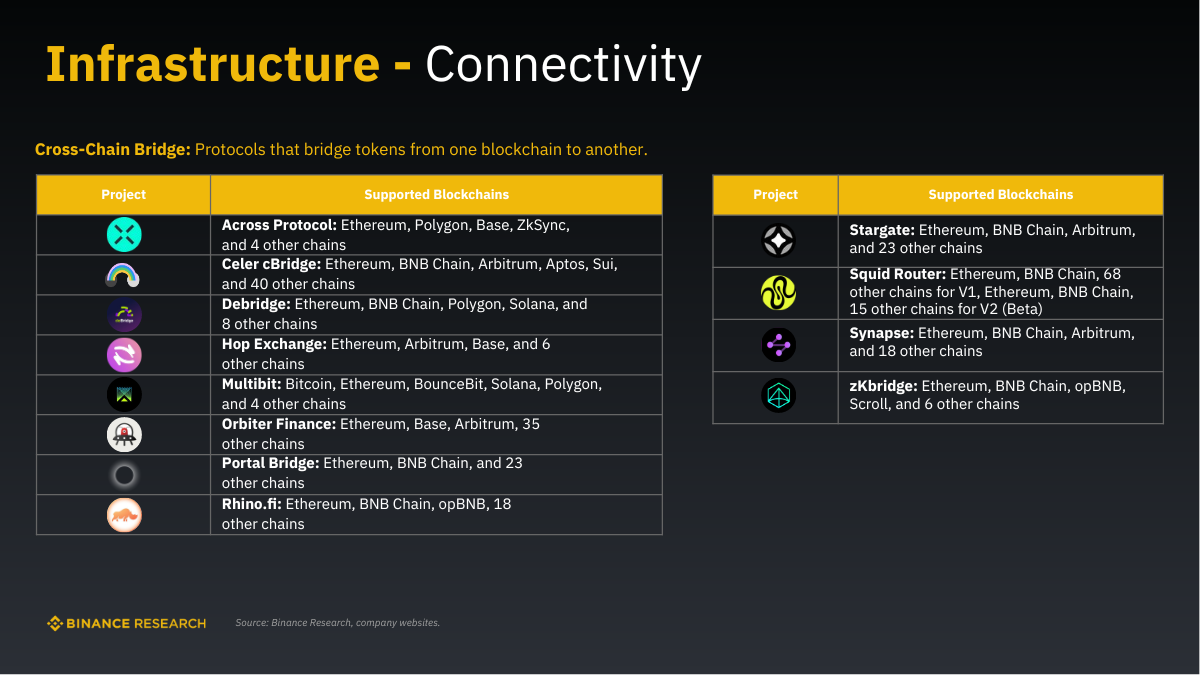 Những dự án xây dựng Cross-Chain Bridge trong lĩnh vực Connectivity