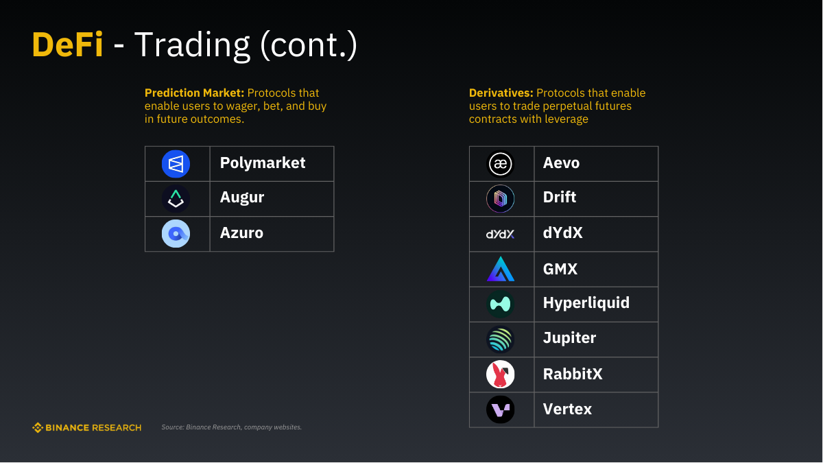 Những dự án thuộc phân khúc Prediction Market và Derivatives trong mảng DeFi