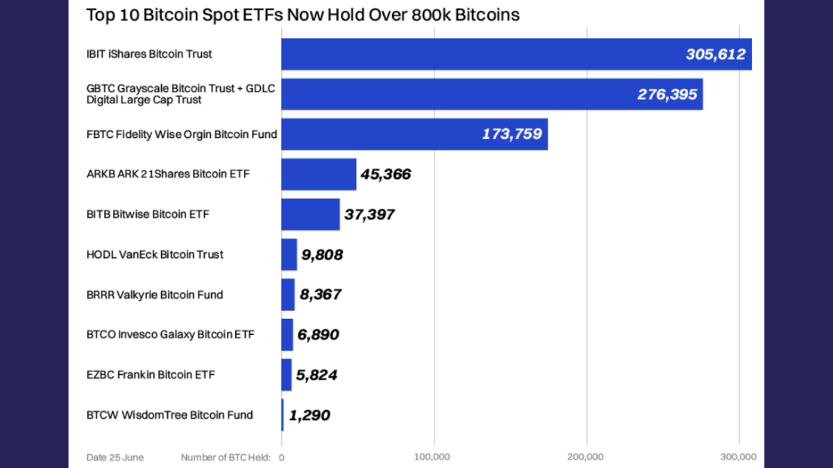 Hơn 800.000 BTC nằm trong top 10 quỹ Spot Bitcoin ETF trên thị trường