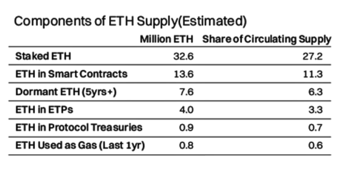 Thống kê số lượng ETH “ít khả năng” được tung thị trường