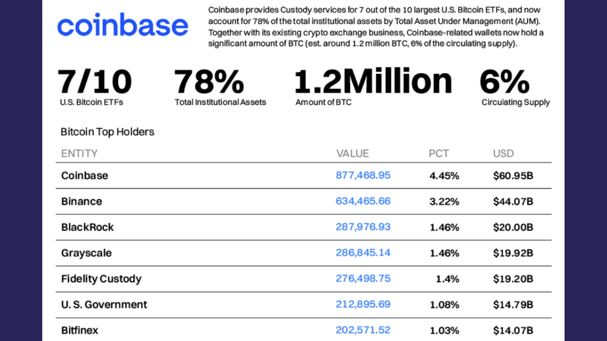 Coinbase đang là công ty quản lý số lượng Bitcoin lớn nhất trên thị trường