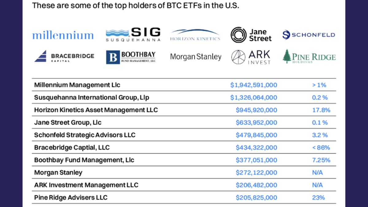 10 tổ chức nắm giữ giá trị Spot Bitcoin ETF lớn nhất và tỷ trọng (%) trong tài sản mà họ đang quản lý