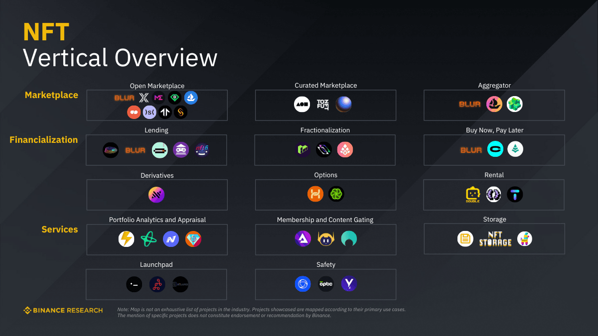 Những lĩnh vực và dự án nổi bật của mảng NFT trong Crypto Industry Map