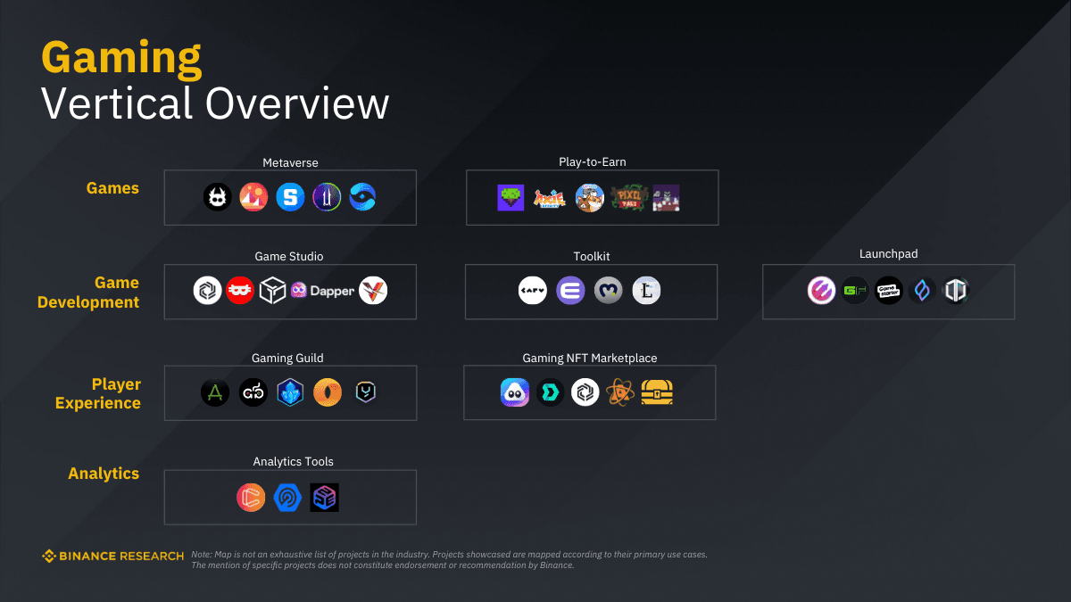 Những lĩnh vực và dự án trong mảng Gaming trên bản đồ Crypto Industry