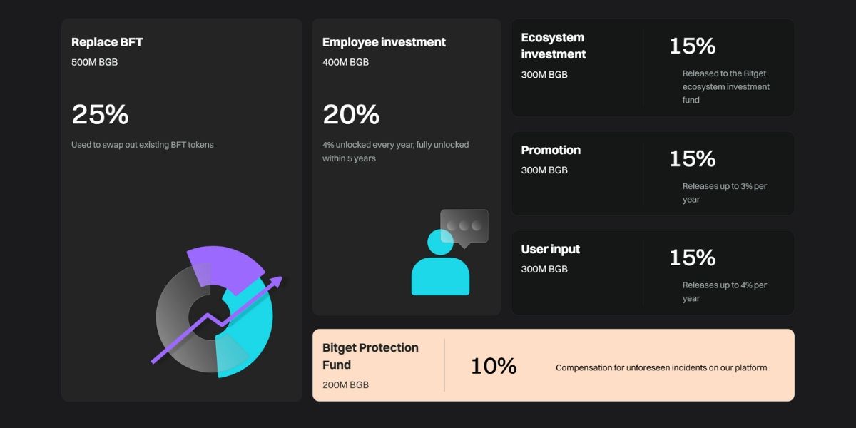 Bitget token allocation