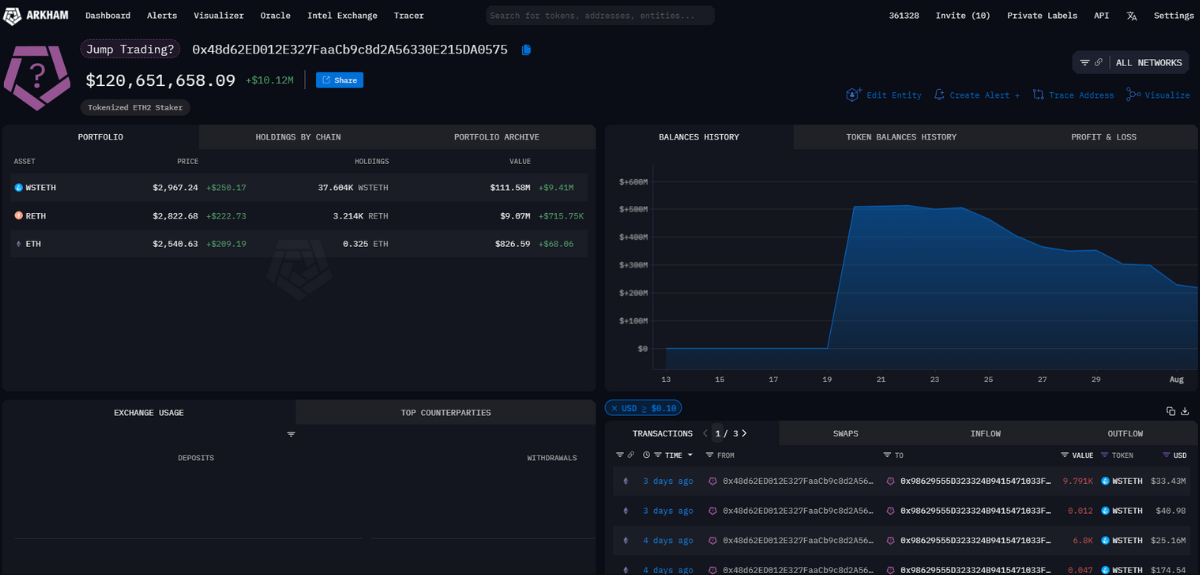 Địa chỉ ví được gắn thẻ Jump Trading trên Arkham bị phát hiện đã bán ETH với tổng giá trị 300 triệu USD