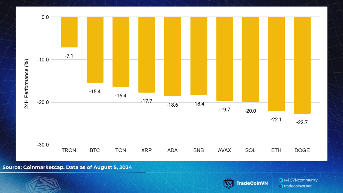 Mức giảm của top 10 đồng crypto có vốn hóa lớn nhất