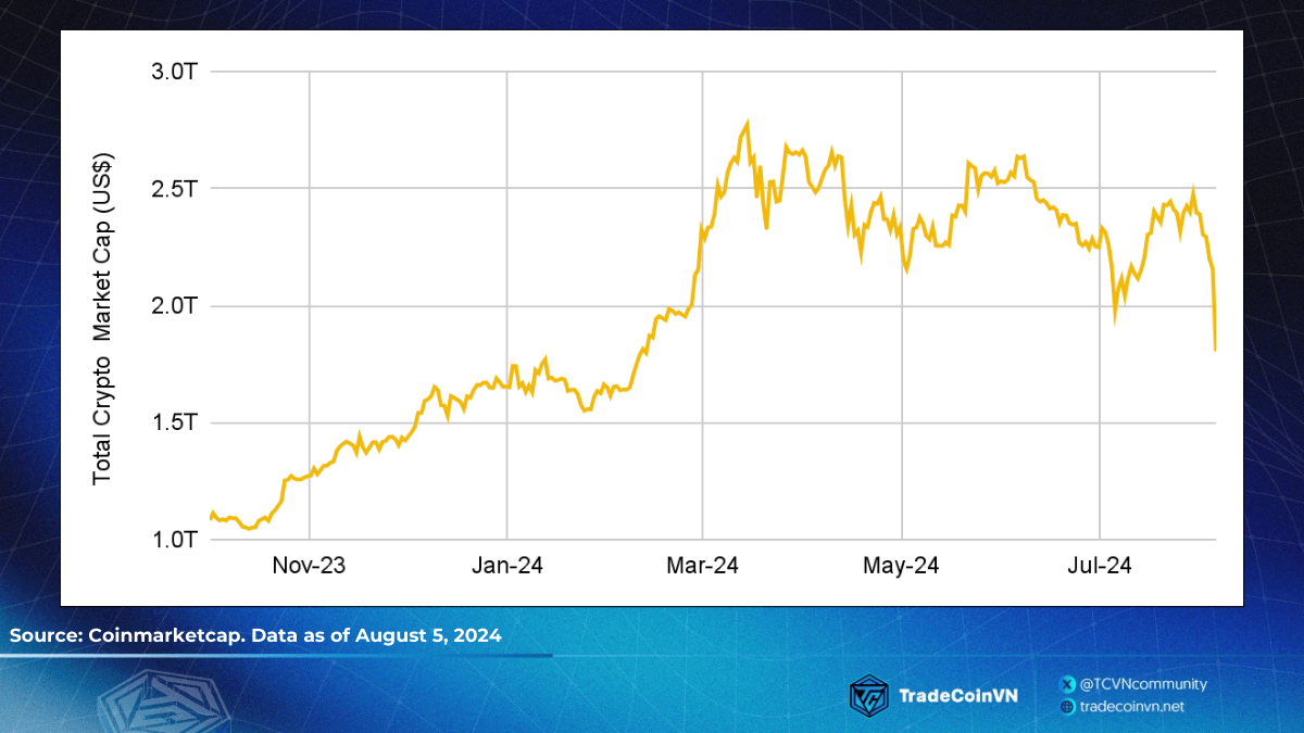 Tổng vốn hóa crypto giảm sâu hơn đáy cũ đã hình thành trước đó vào tháng 7/2024