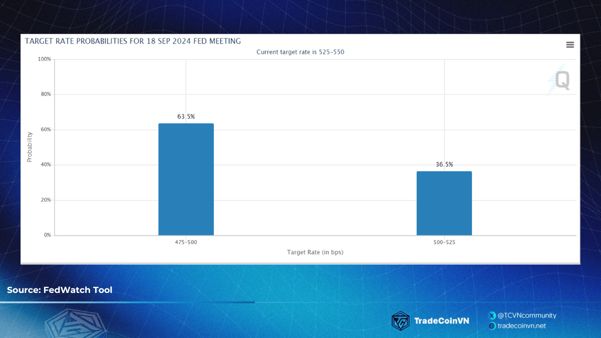 Đa số các nhà đầu tư dự đoán FED sẽ giảm 0,5% lãi suất trong kỳ họp FOMC sắp tới