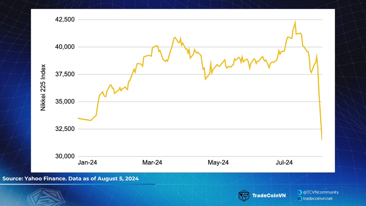 Chỉ số Nikkei 225 của thị trường Nhật Bản giảm mạnh 12,4% chỉ trong một ngày