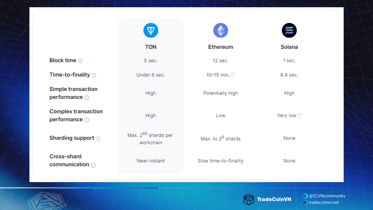 Bảng so sánh khả năng xử lý giao dịch của TON với Ethereum và Solana