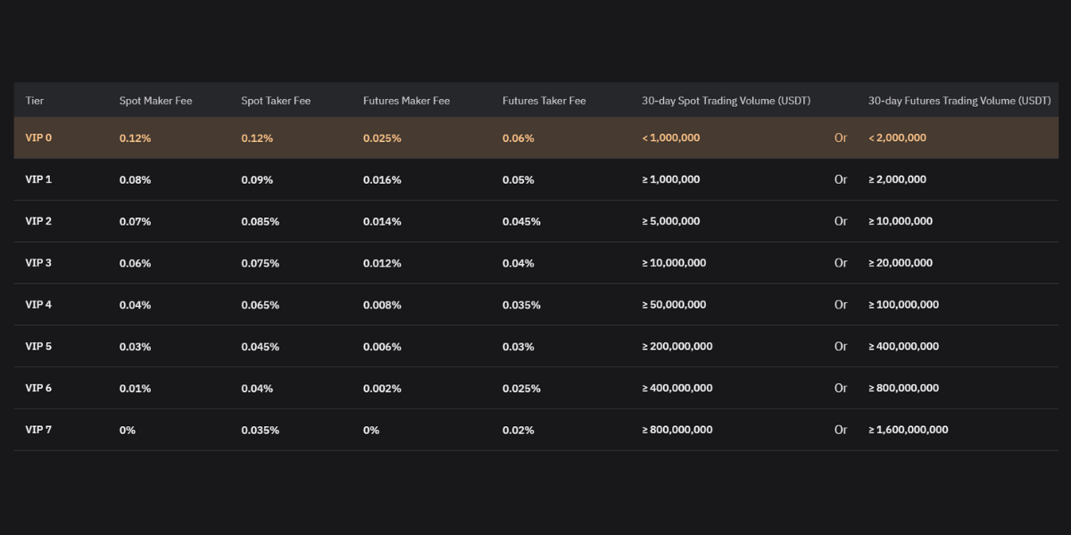 Các mốc volume giao dịch mà bạn cần đạt để trở thành VIP trên Hashkey Exchange