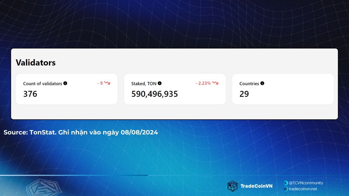 Hiện tại đã có 376 validators tham gia vào việc xác thực giao dịch trên mạng lưới TON