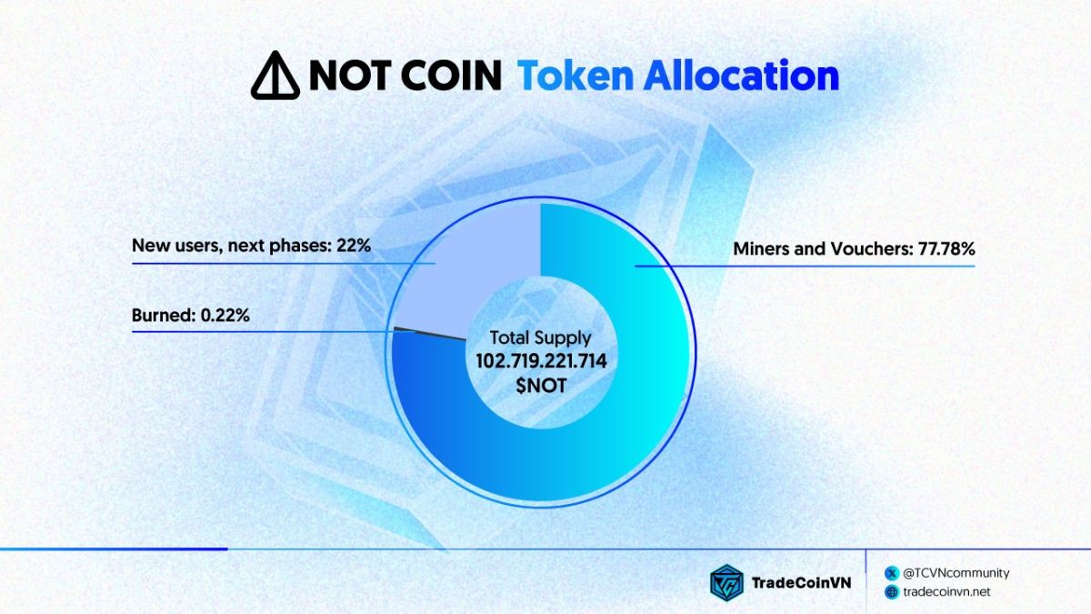 Notcoin Token Allocation