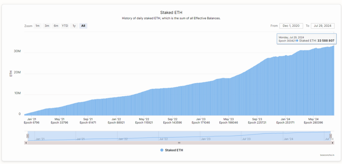 Số lượng ETH token stake vào mạng chính của Ethereum liên tục đạt đỉnh mới