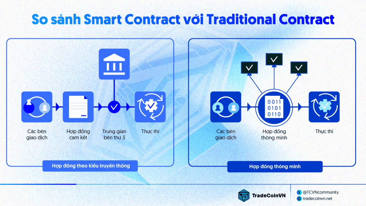 Cách hoạt động của Smart Contract so với Hợp đồng truyền thống (Ảnh minh họa)