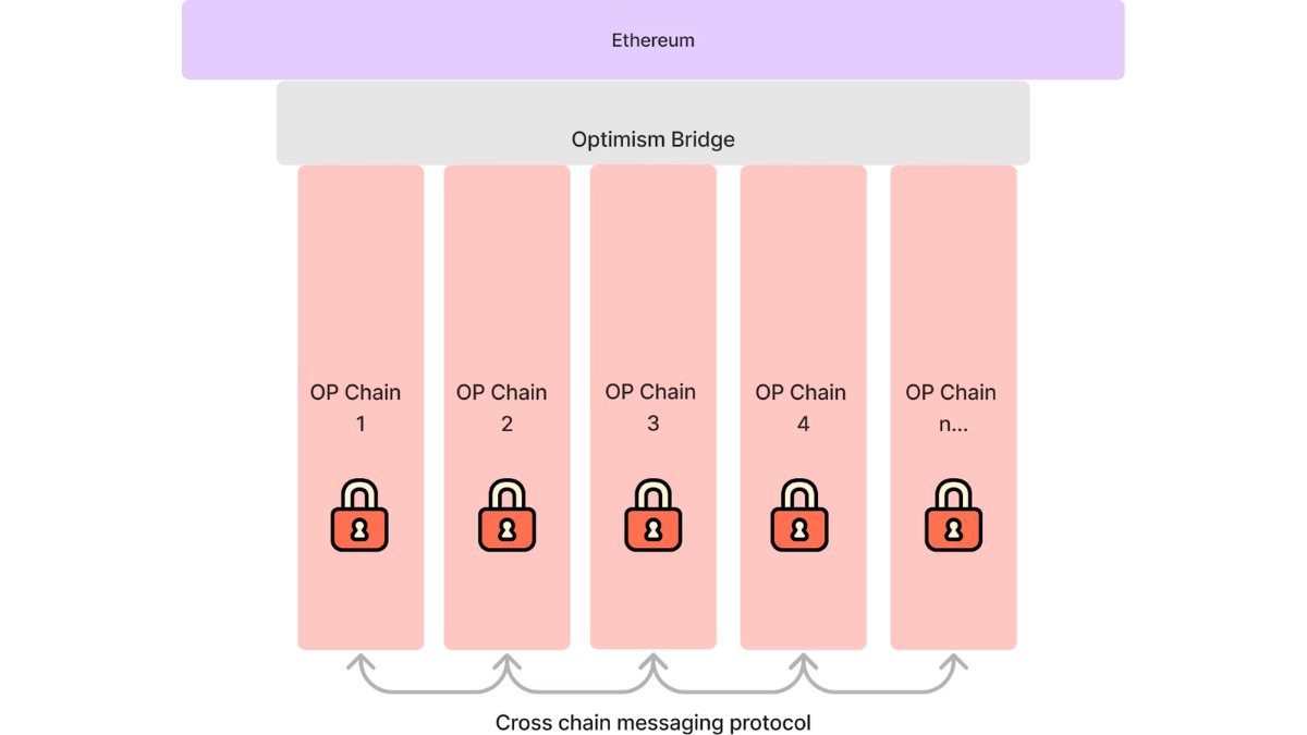 Ảnh minh họa hệ sinh thái Superchain