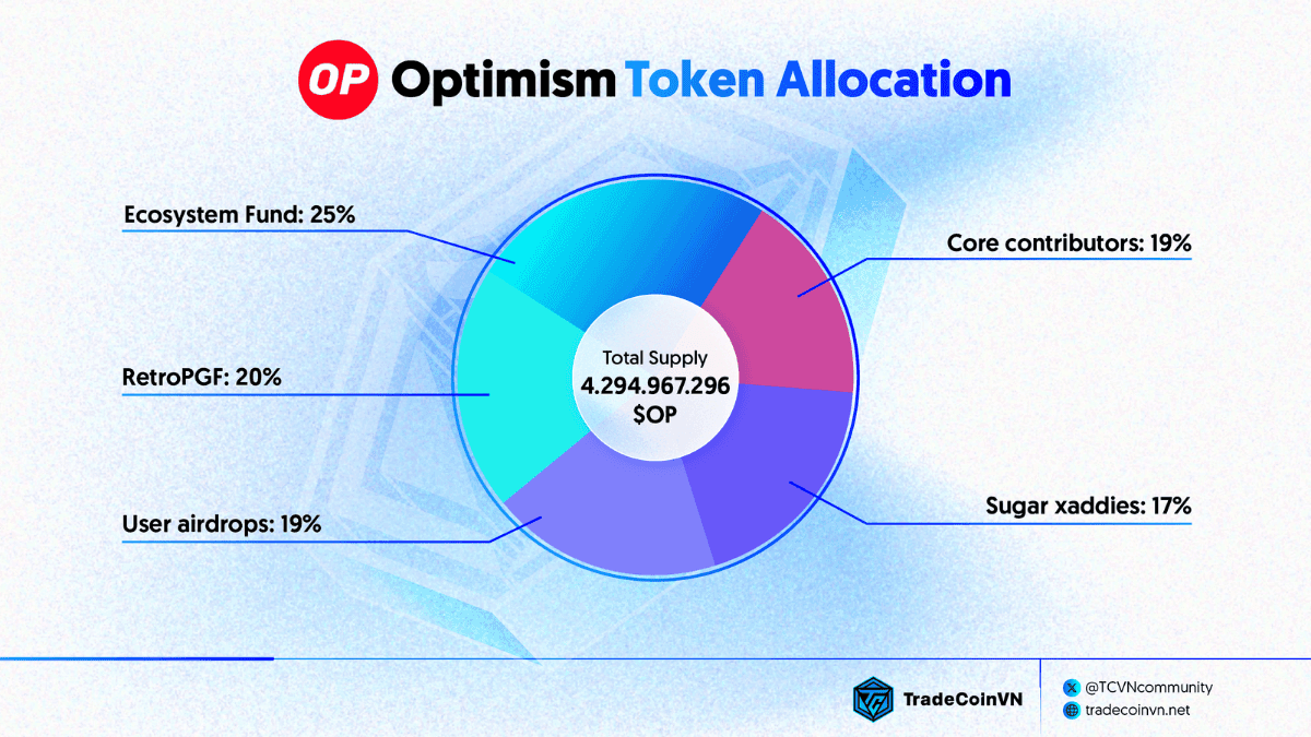 OP Token Allocation