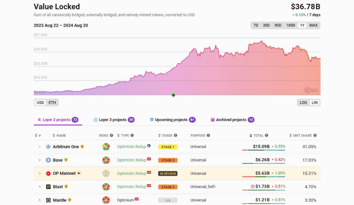 Bảng xếp hạng các Layer 2 hàng đầu xét về TVL (20/08/2024)