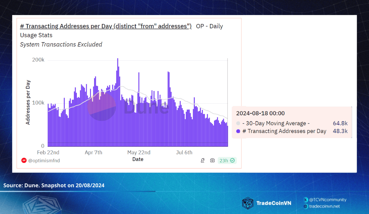 Số lượng địa chỉ ví độc lập hoạt động trên OP Mainnet