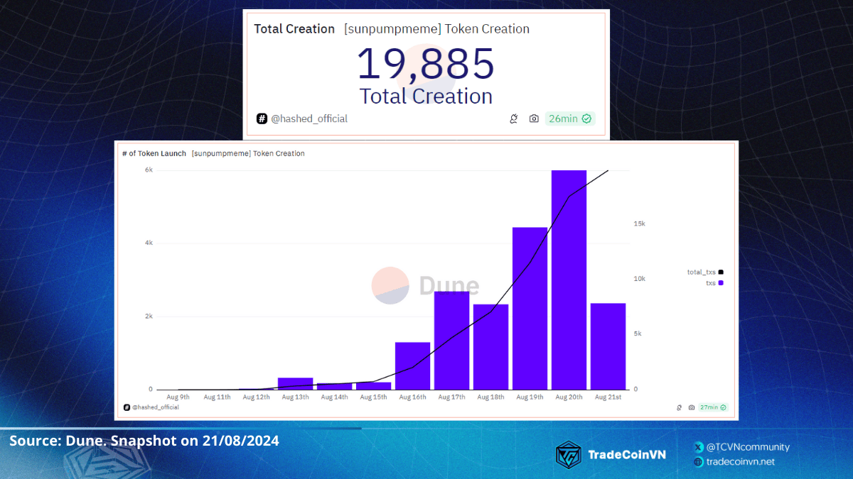 Gần 20.000 memecoin đã được tạo trên SunPump