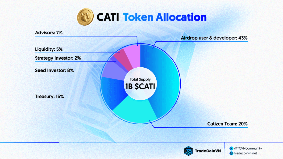 CATI token allocation